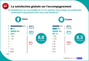 Graphique réprésentant la satisfaction globale de l'accompagnement