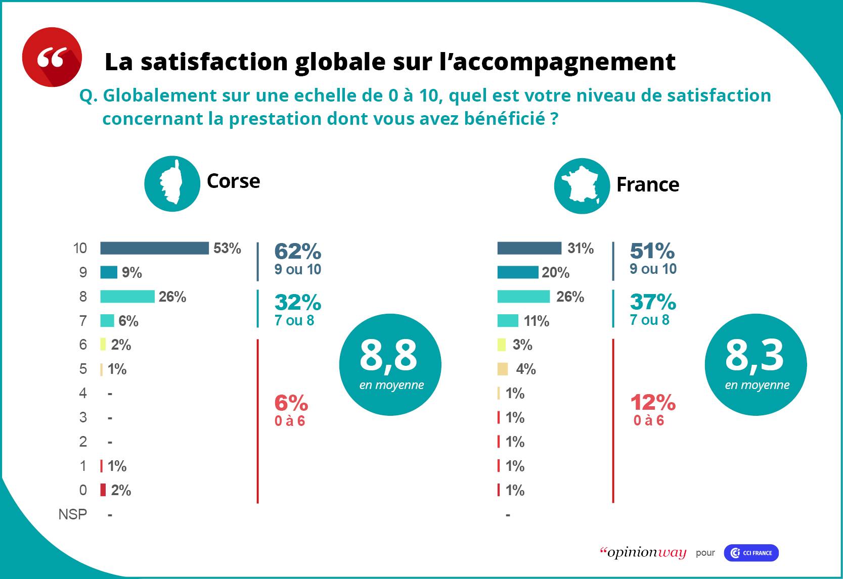 Graphique réprésentant la satisfaction globale de l'accompagnement